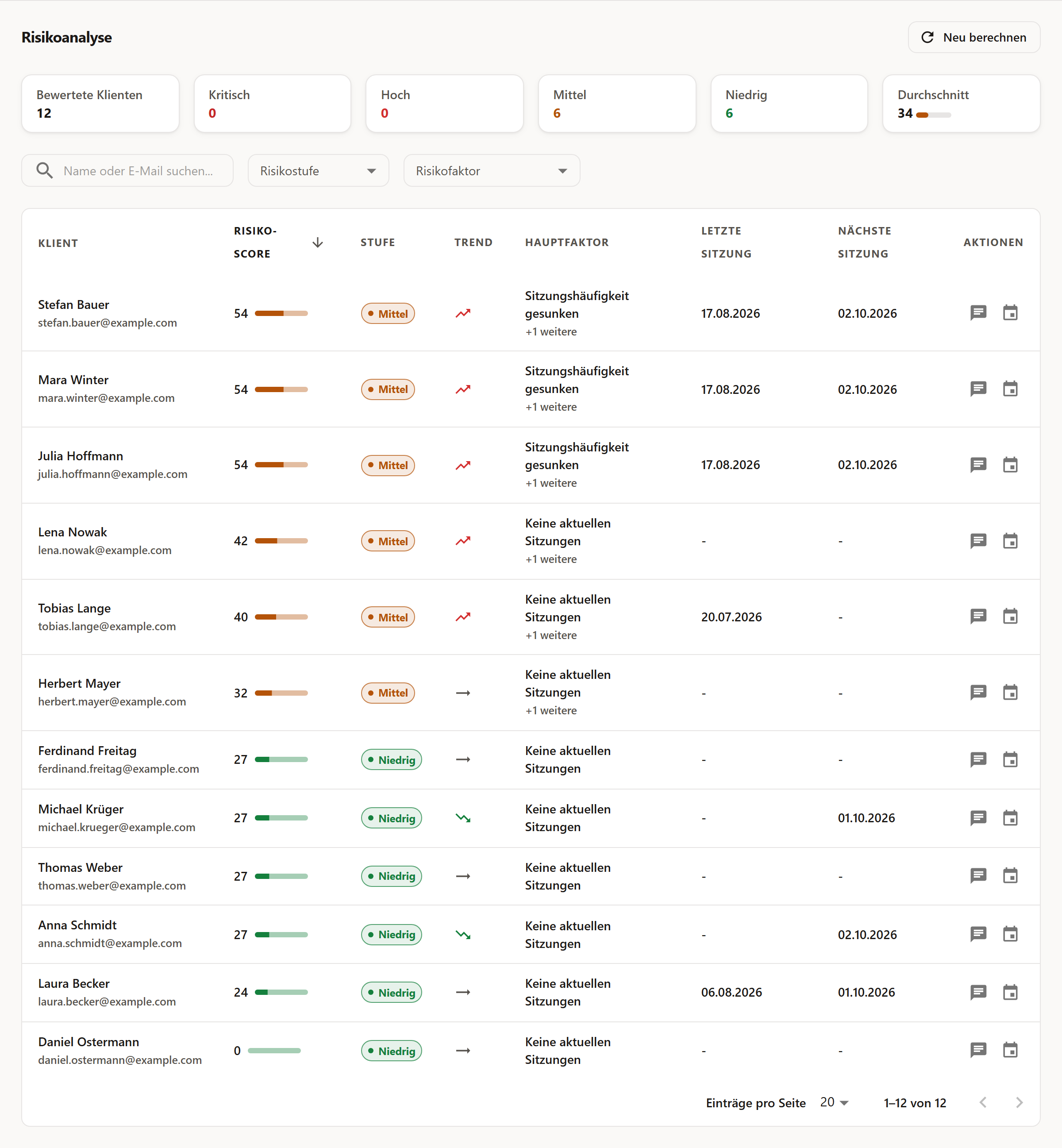 Die Risikoanalyse mit den Kennzahlen Bewertete Klienten, Kritisch, Hoch, Mittel, Niedrig und Durchschnitt, den Filtern für Risikostufe und Risikofaktor und der Tabelle mit Risiko-Score, Stufe, Trend, Hauptfaktor sowie letzter und nächster Sitzung.