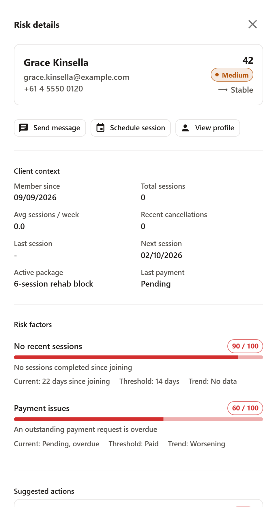 The detail panel for Grace Kinsella, score 42, level Medium and a stable trend, the actions Send message, Schedule session and View profile, the client context, and two risk factors — no recent sessions and an overdue payment — each with its bar, value, threshold and trend, with the suggested actions starting below.